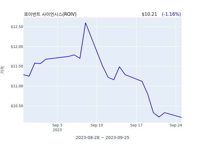 로이반트 사이언시스(ROIV) 수시 보고 