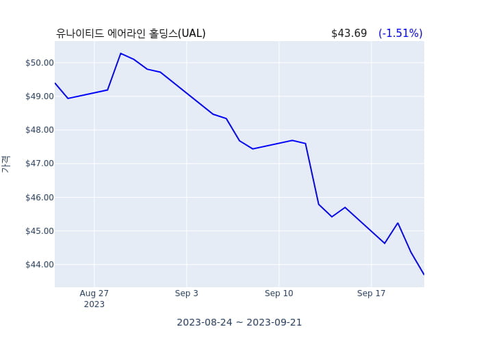 유나이티드 에어라인 홀딩스(UAL) 수시 보고 