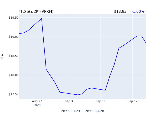 베라 모빌리티(VRRM) 수시 보고 