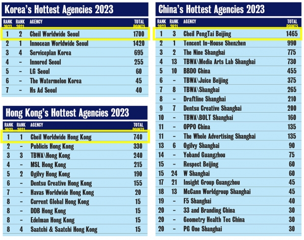 제일기획, 한국·중국·홍콩서 ‘NO.1 광고회사’ 선정