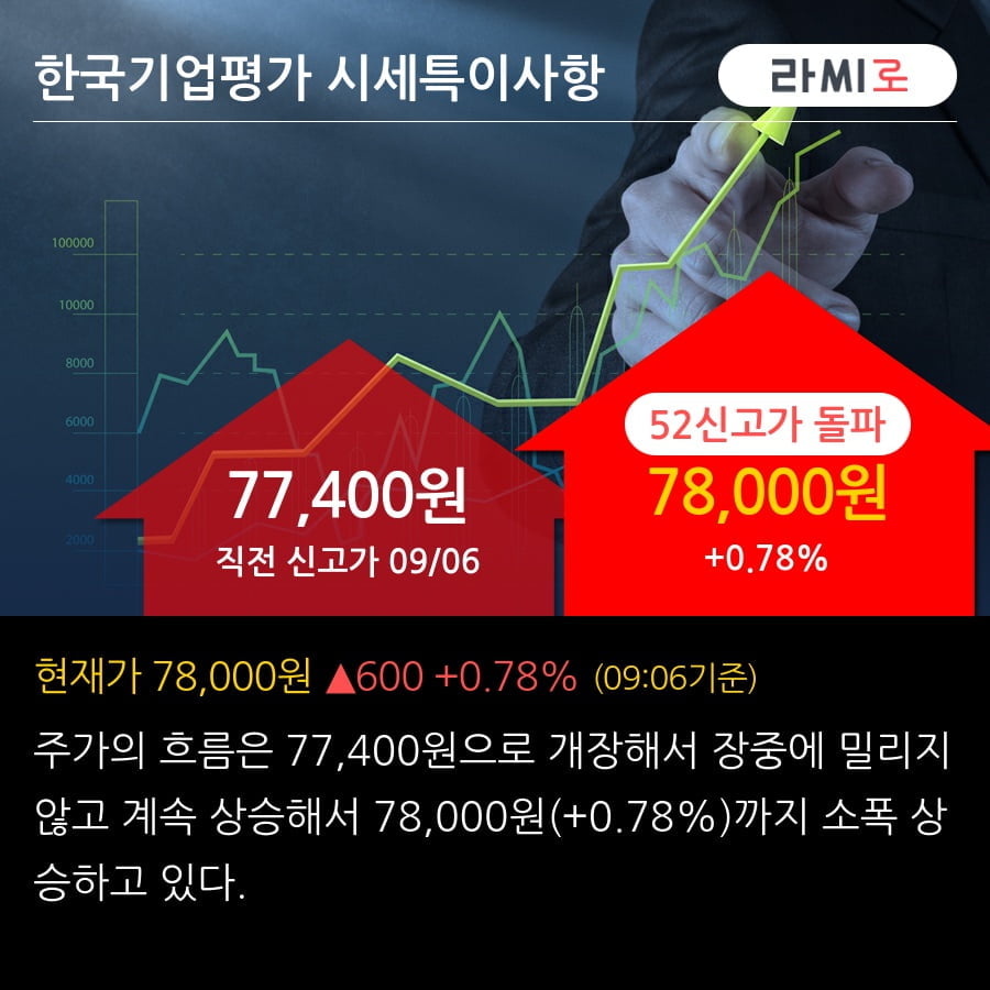 '한국기업평가' 52주 신고가 경신, 외국인 6일 연속 순매수(4,285주)