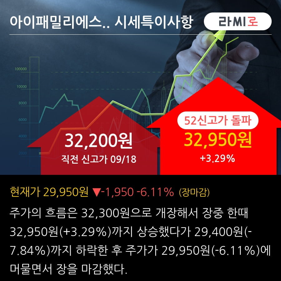 '아이패밀리에스씨' 52주 신고가 경신, 기관 3일 연속 순매수(1.3만주)