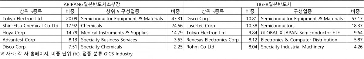 국내 상장 일본반도체ETF 포트폴리오