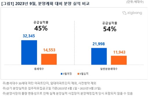 2023년 9월, 분양계획 대비 분양 실적 비교. 사진=직방 