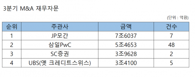 [2023년 3분기 리그테이블]兆단위 M&A 실종…삼일PwC만 웃었다