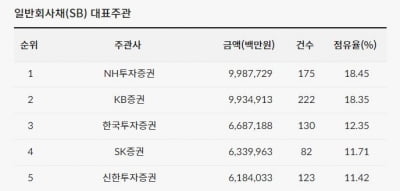 [2023년 3분기 리그테이블] NH투자증권·KB증권 'DCM 1위 혈투'