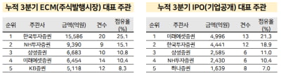 [2023년 3분기 리그테이블] SK이노 증자 잡은 한국투자증권, ECM 선두 도약