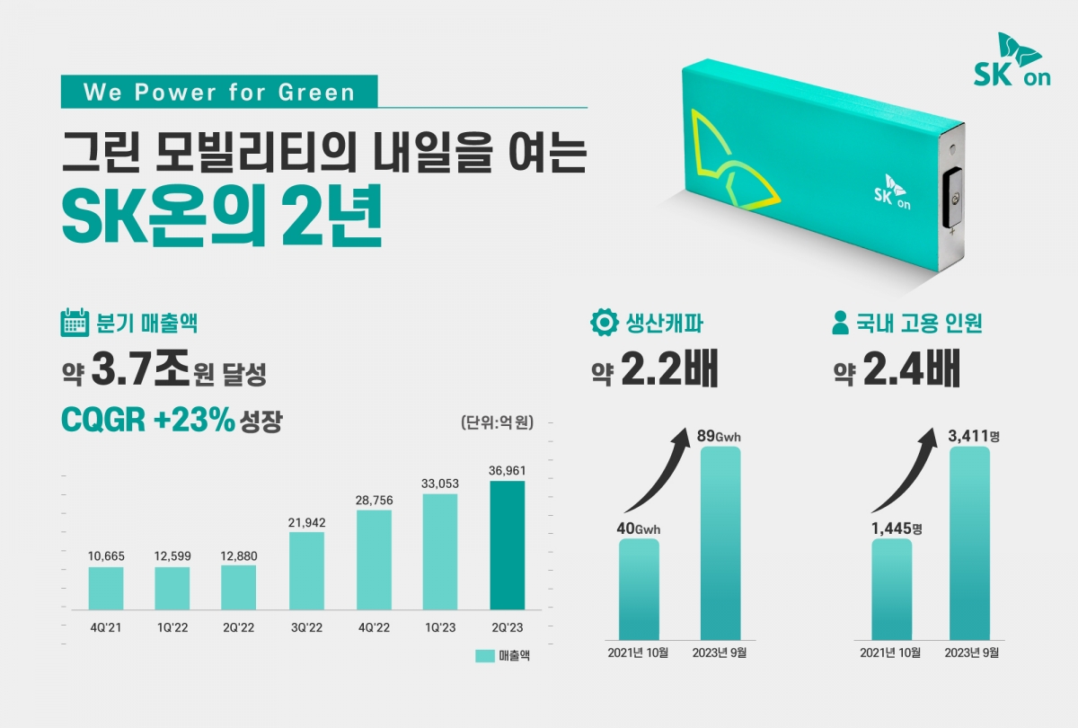 SK온, 출범 2년 만에 매출 3.5배↑…올 상반기 7조원 돌파