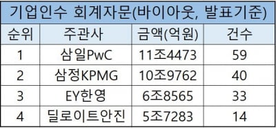 [2023년 3분기 리그테이블]삼일PwC, M&A 회계자문 1위 올라