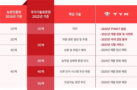 농업기계 농작업자동화 수준(단계)을 구분한 표. /자료=TYM