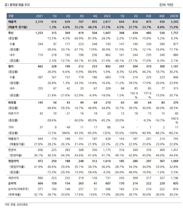 “휴젤, 국내외 톡신·필러 성장에볼루션 카지노 사이트 3분기 실적 성장 예상”