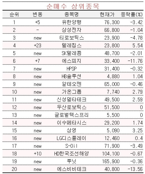 [마켓PRO] 신약 임상 순항하는 유한양행 쓸어담는 초고수들