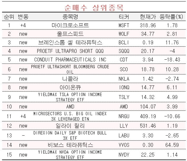 [마켓PRO] 급락장에서도 선방하는 AI 관련주 매수하는 서학개미들