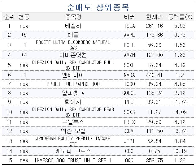 [마켓PRO] 급락장에서도 선방하는 AI 관련주 매수하는 서학개미들