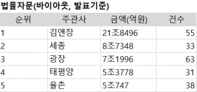 [2023년 3분기 리그테이블]M&A 법률자문 김앤장 독주 속 세종-광장 2위 다툼