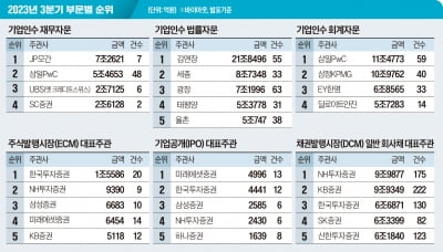 '스몰 M&A 특화' 삼일PwC 약진…주식발행, 한투 1위