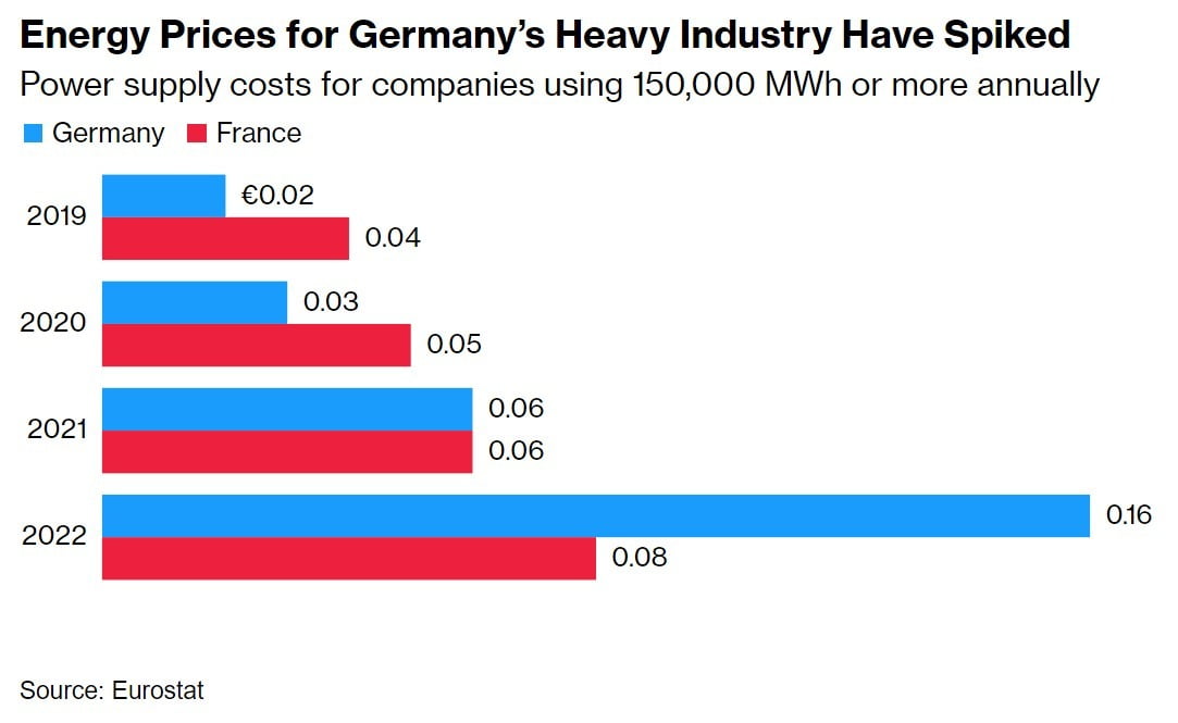 프랑스에 비해 비싼 독일의 산업용 전력요금. 출처=블룸버그통신