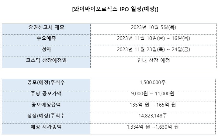 와이바이오로직스, 증권신고서 제출…코스닥 상장절차 돌입