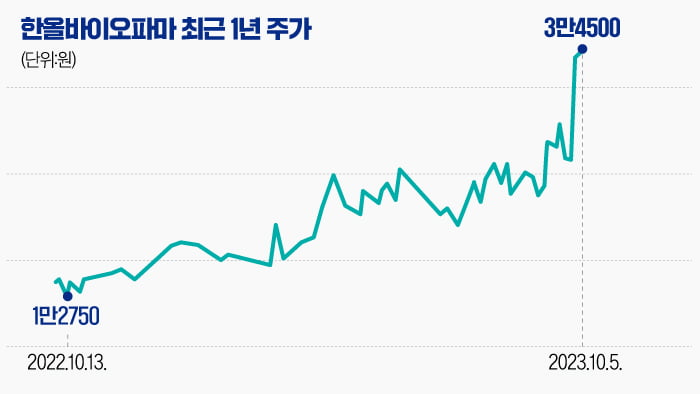 [마켓PRO] '임상 데이터 서프라이즈' 한올바이오파마, 제2의 유한양행될까