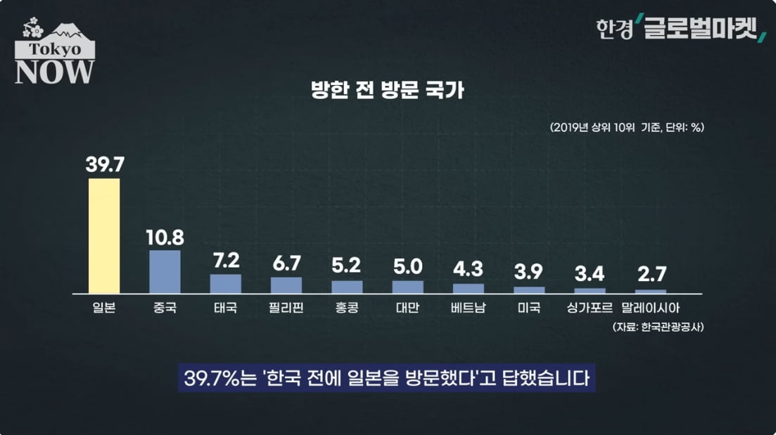 "열 번도 넘게 왔어요"…'일본 여행'에 푹 빠진 한국인들 [정영효의 인사이드 재팬]