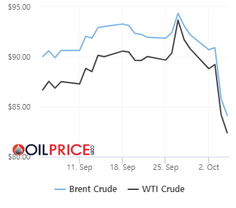 이틀 넘게 7% 하락…OPEC+ 무리한 감산, 부메랑 됐나[오늘의 유가]