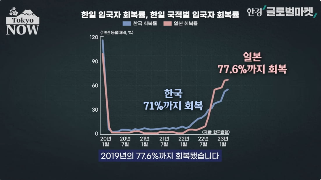 "열 번도 넘게 왔어요"…'일본 여행'에 푹 빠진 한국인들 [정영효의 인사이드 재팬]