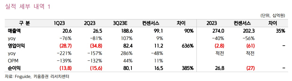 “SK바이오사이언스, 3분기 일회성 요인으로 호실적 예상”