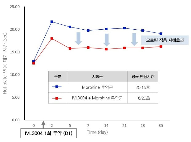 인벤티지랩 IVL3004 설치류 약물(모르핀)중독 저해효과./자료 제공=인벤티지랩