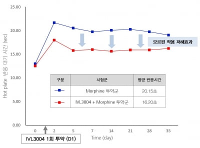 인벤티지랩, 장기지속형 약물중독 치료제 비임상 결과 발표