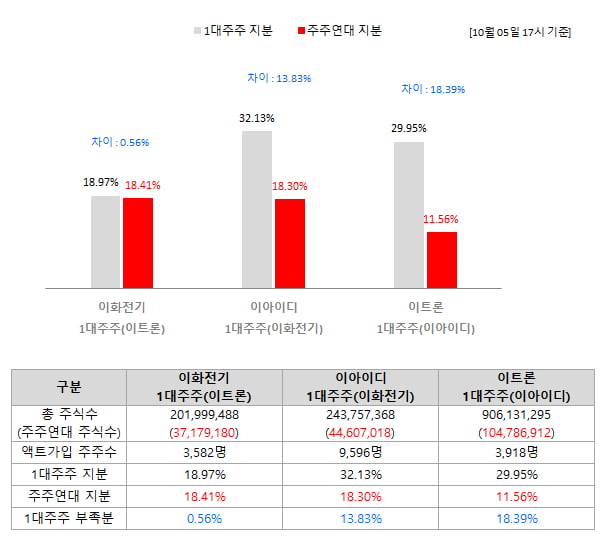 "1대주주 지분 모았다, 이제 전면전"…국감 출석하는 '이화그룹 주주연대'