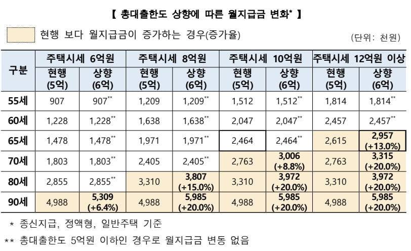 한국주택금융공사 제공