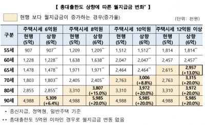 "시세 17억원 주택도 가입"…주택연금 가입대상 확대된다