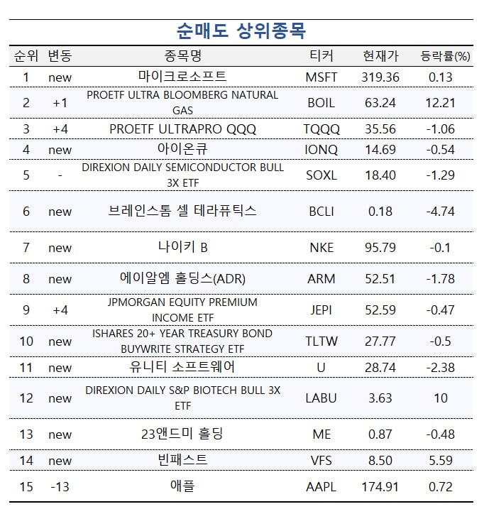 [마켓PRO] 51% 내린 종목이 순매수 4위…반등 모멘텀 뭐길래