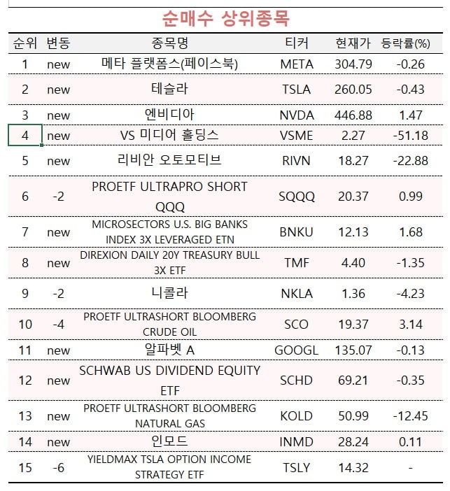 [마켓PRO] 51% 내린 종목이 순매수 4위…반등 모멘텀 뭐길래