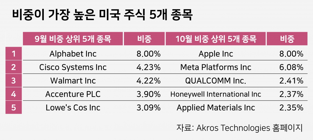 자료=아크로스테크놀로지