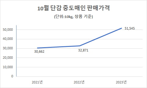 10월 단감 중도매인 판매가격(자료=한국농수산식품유통공사)