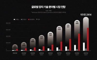 미래를 바꾸는 양자 기술 [인포그래픽]