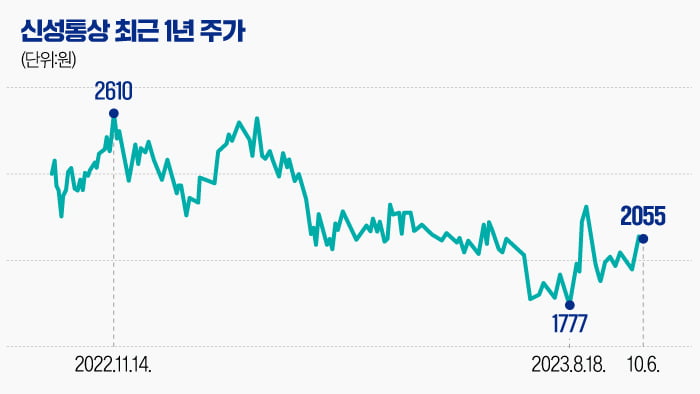 [마켓PRO] 급락장에 신성통상 주가 선방한 이유…10년 만에 결정한 '이것' 때문