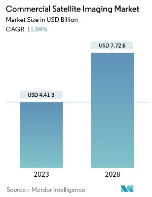 글로벌 상업용 위성 이미징 시장 규모. 2028년 우리 돈으로 약 10조4000억원을 넘어설 것으로 추산된다. /Mordor Intelligence 제공