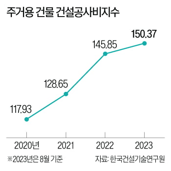 지붕 뚫었다는 아파트 분양가…서울 '국평' 10억 넘은 사연은