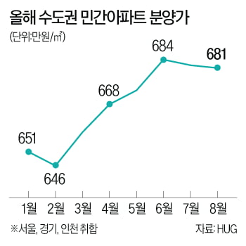 지붕 뚫었다는 아파트 분양가…서울 '국평' 10억 넘은 사연은