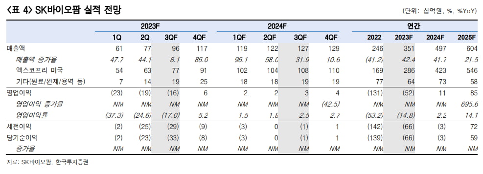 “SK바이오팜, 3분기 손실폭 축소…4분기 흑자전환 가능할 것”