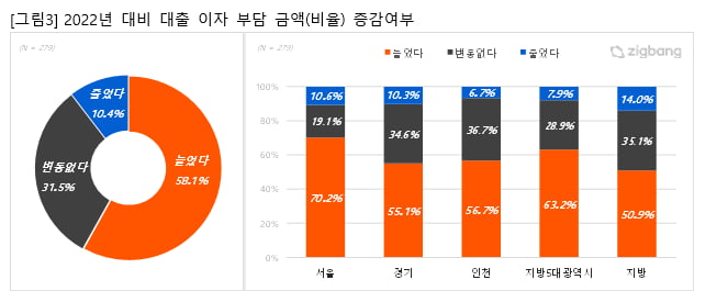 작년 대비 대출 이자 부담 금액 증감 여부 사진=직방