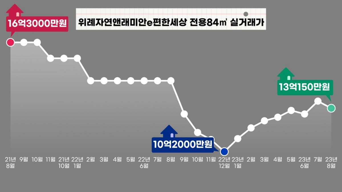 입지 최고·교통 최악…위례는 달리고 싶다 [김정은의 임장생활기록부]