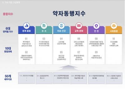 서울시, 약자 관점에서 정책 평가…세계 최초 ‘약자동행지수’ 개발