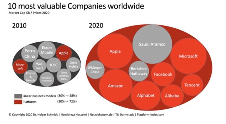 2010년과 2020년 시가총액 기준 글로벌 10대 기업들. 플랫폼 기업 비중이 크게 증가했다. /8w8 캡처