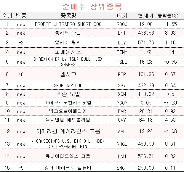 [마켓PRO] 수익률 상위 1% 초고수들, 테슬라 팔고 '여기'에 베팅