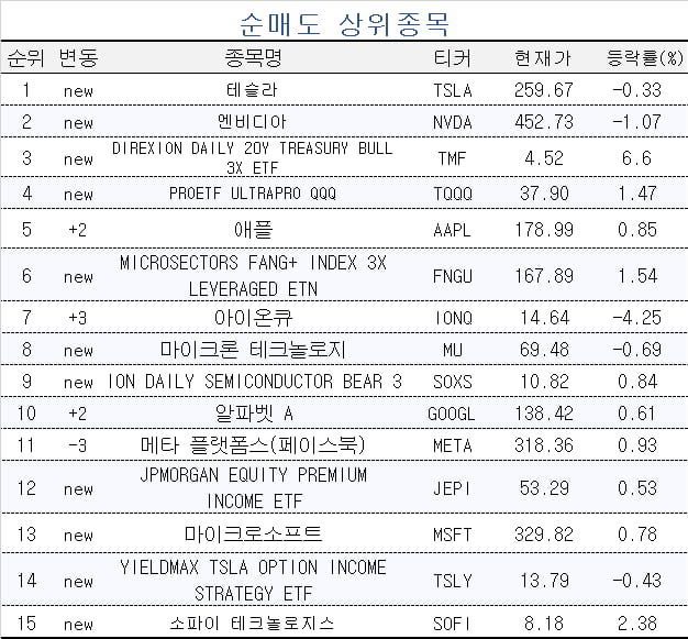 [마켓PRO] 수익률 상위 1% 초고수들, 테슬라 팔고 '여기'에 베팅