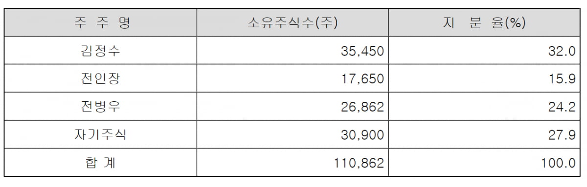 작년말 기준 삼양라운드스퀘어 주요주주(자료=금융감독원, 삼양라운드스퀘어)