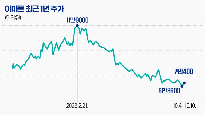 [마켓RPO] 사상 최저가 행진 이어간 이마트…'줍줍' 타이밍 언제?